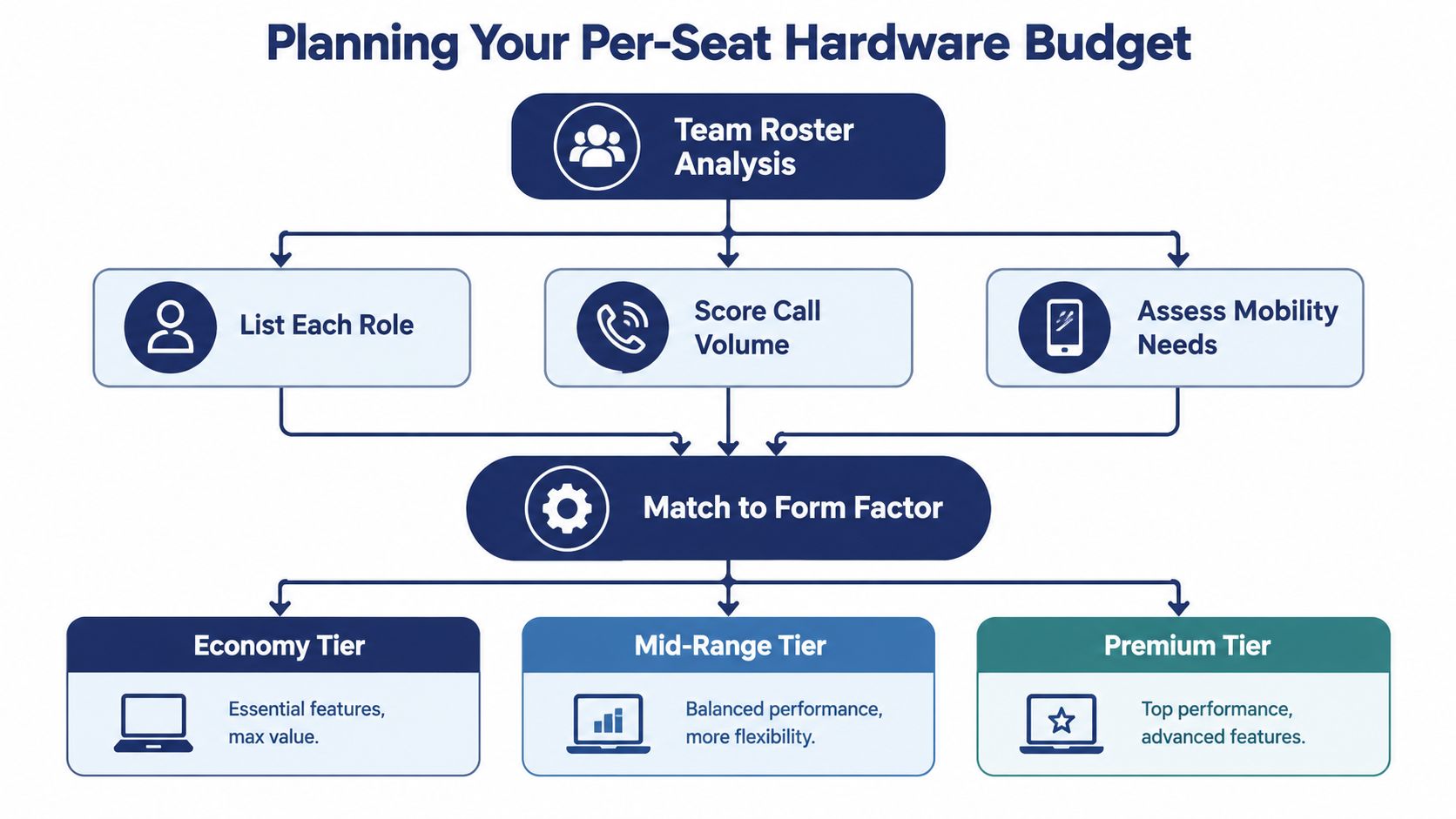 A flowchart detailing the process for planning and selecting hardware tiers based on team needs.
