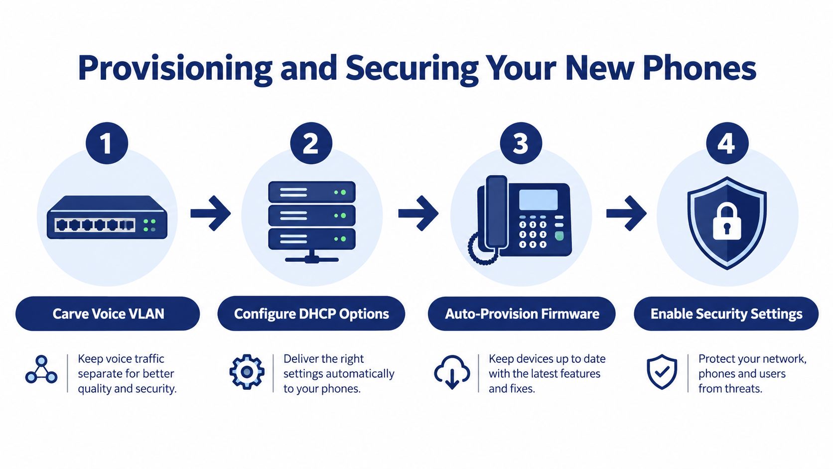 A four-step infographic illustrating the process of provisioning and securing new business VoIP phones for networks.