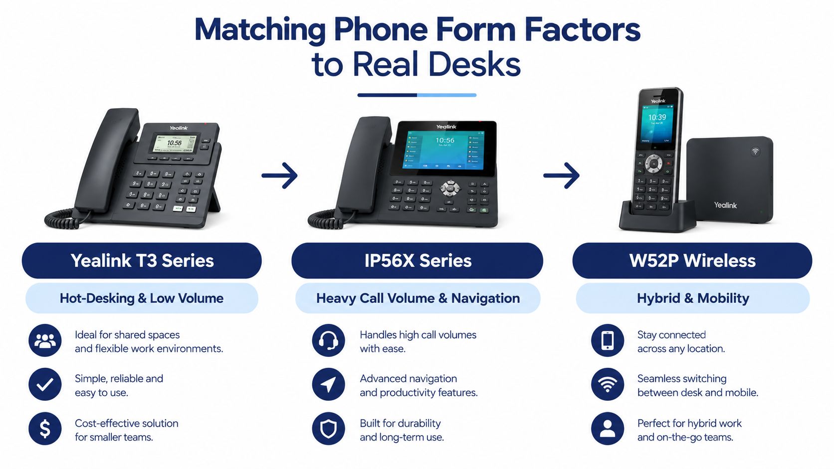 A diagram illustrating Yealink IP phone series options including T3 models, IP56X series, and W52P wireless handsets.