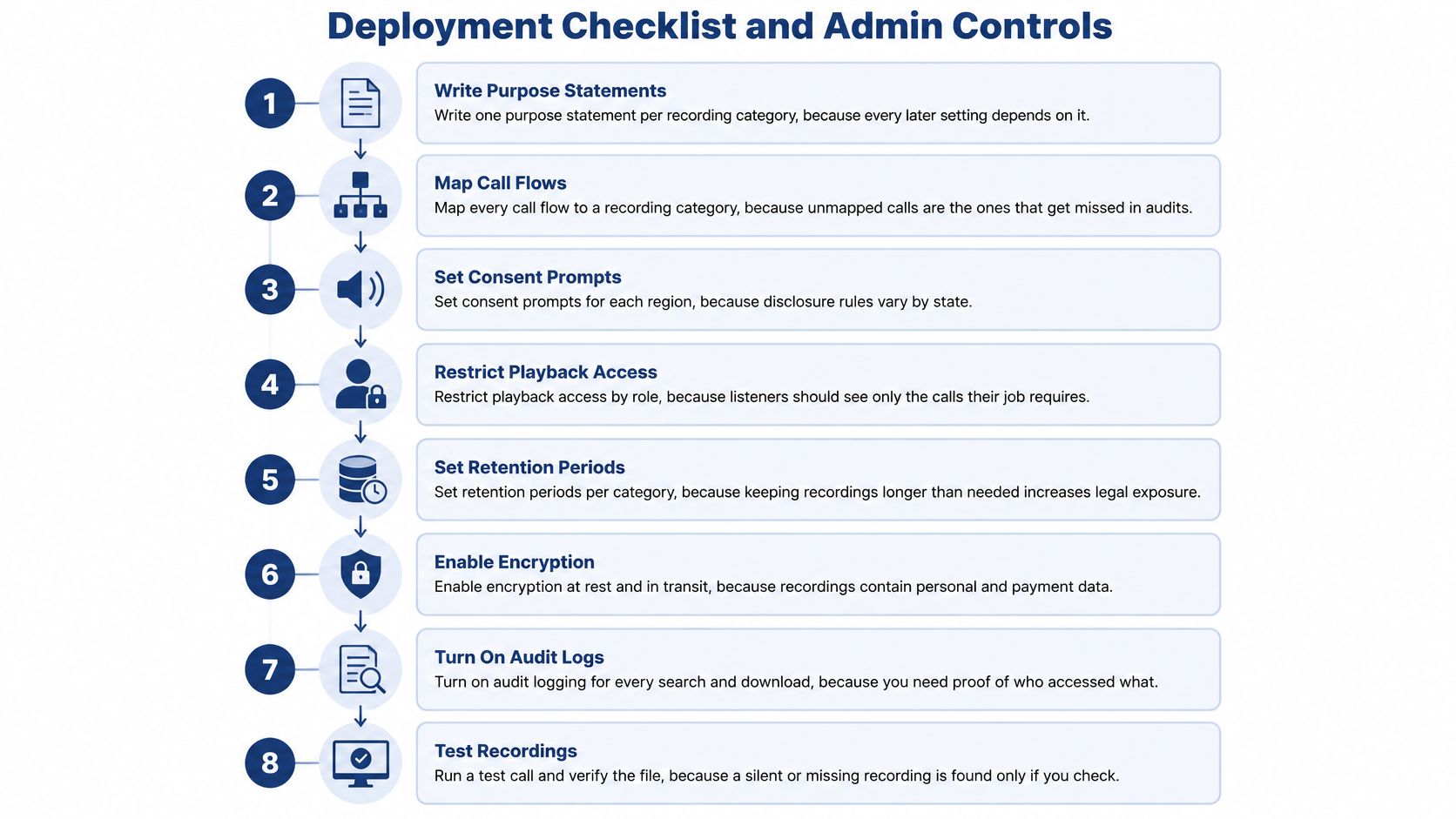 An eight-step instructional checklist for managing deployment and administrative controls of business phone call recordings.