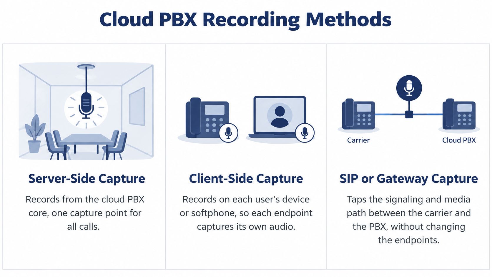 An infographic illustrating three distinct methods for recording business phone calls: server-side, client-side, and gateway capture.