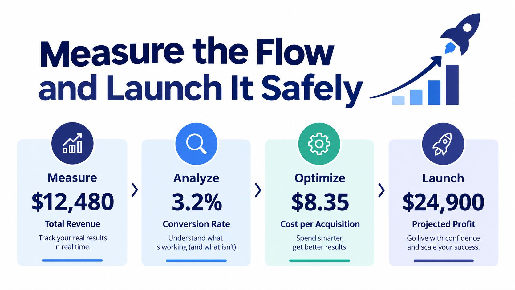 A diagram illustrating a four-step business growth process featuring data metrics for tracking performance and success.