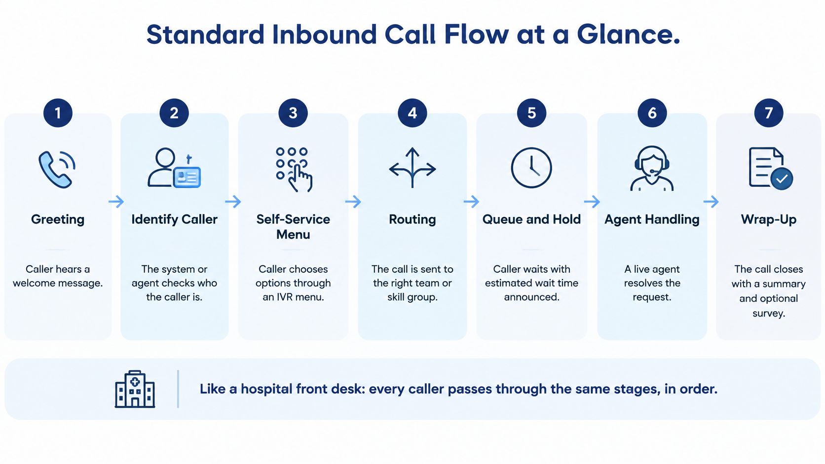 A diagram illustrating the seven stages of a standard inbound call flow for a customer service center.