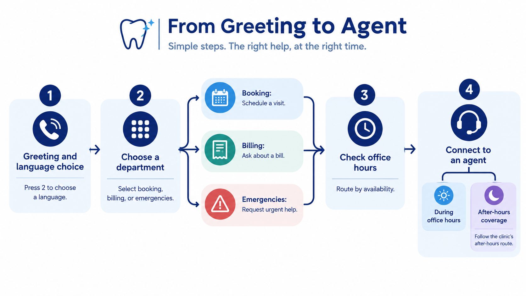 A flow chart illustrating the step-by-step phone call process from initial greeting to reaching a support agent.