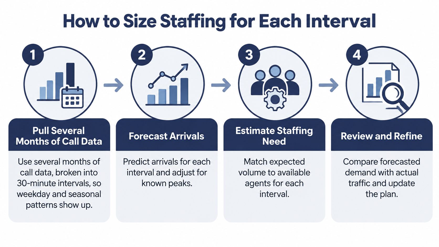 A four-step diagram showing the process of sizing call center staffing for each time interval.
