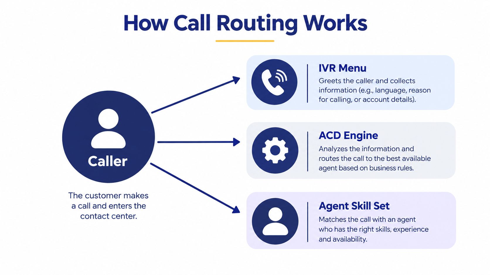 A diagram illustrating how call routing works, showing the process from caller to agent through automated systems.