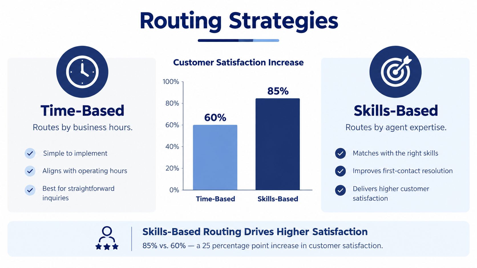 A comparison chart showing that skills-based routing increases customer satisfaction by 85% versus 60% for time-based routing.