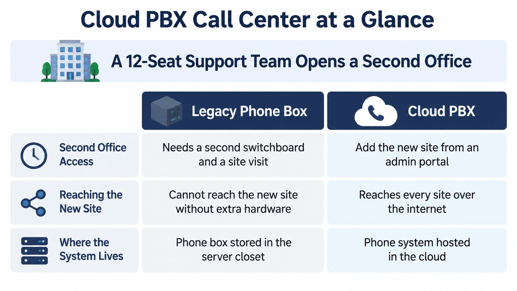 A comparison table illustrating the differences between legacy phone systems and modern Cloud PBX solutions.