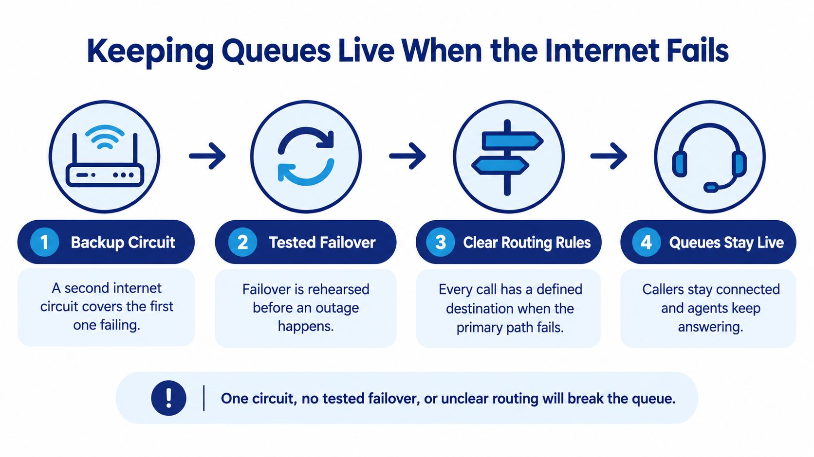 A four-step infographic illustrating how to maintain call center queue continuity during internet outages.