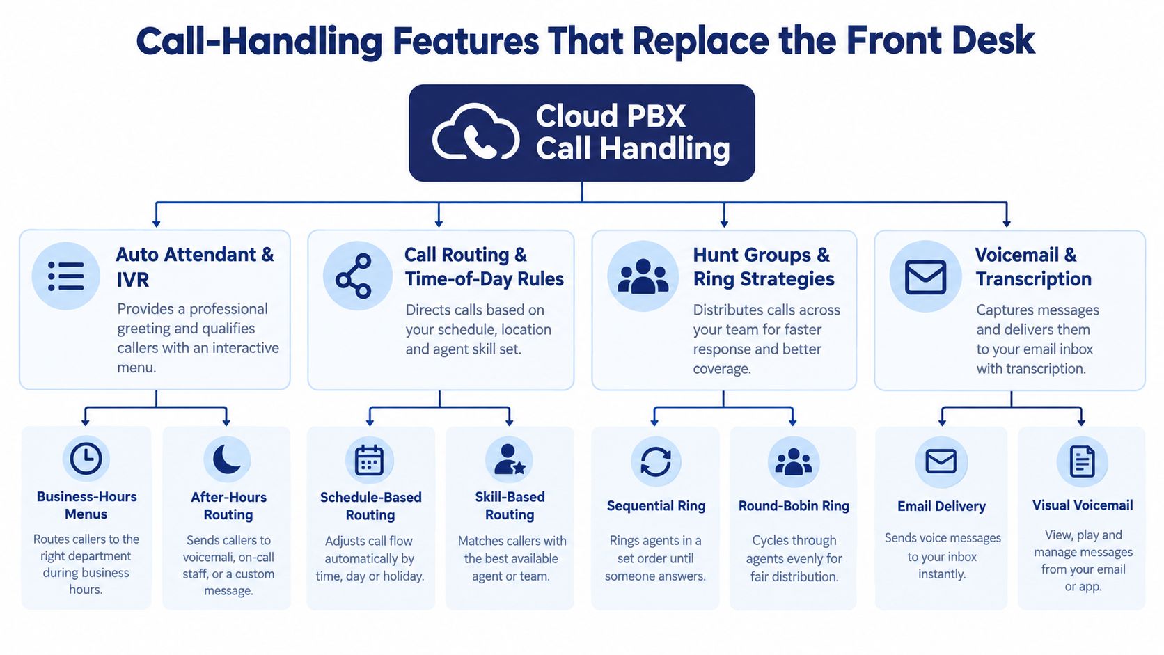 A diagram outlining key Cloud PBX call-handling features including auto attendants, call routing, hunt groups, and voicemail.