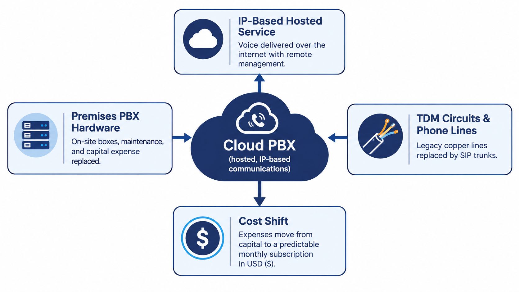 A diagram illustrating the core benefits and components of cloud PBX hosted IP-based communications systems.