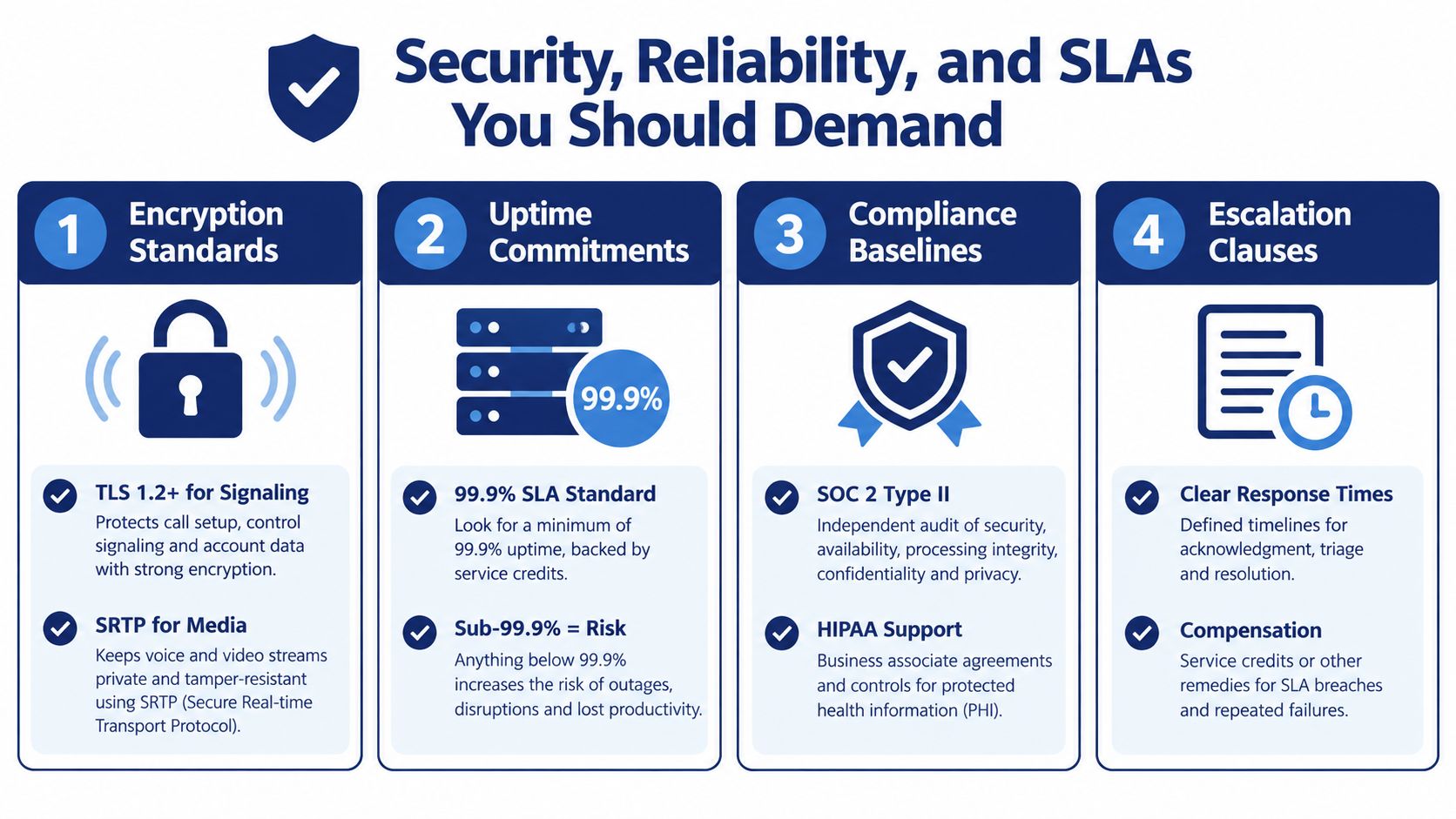 An infographic detailing essential security, reliability, and service level agreement standards for business cloud communication providers.