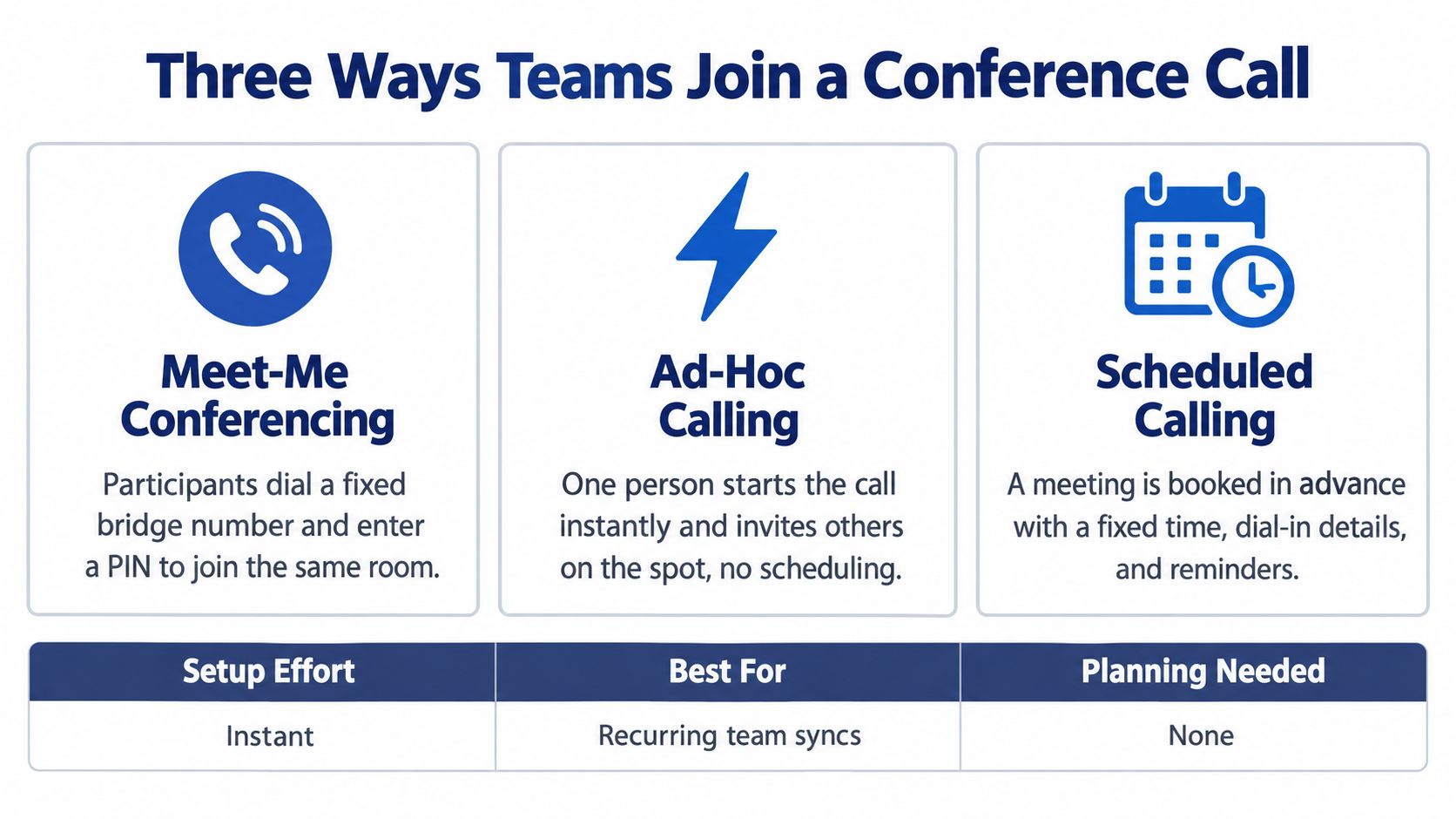 An infographic showing three different methods teams use to join conference calls: Meet-Me, Ad-Hoc, and Scheduled.