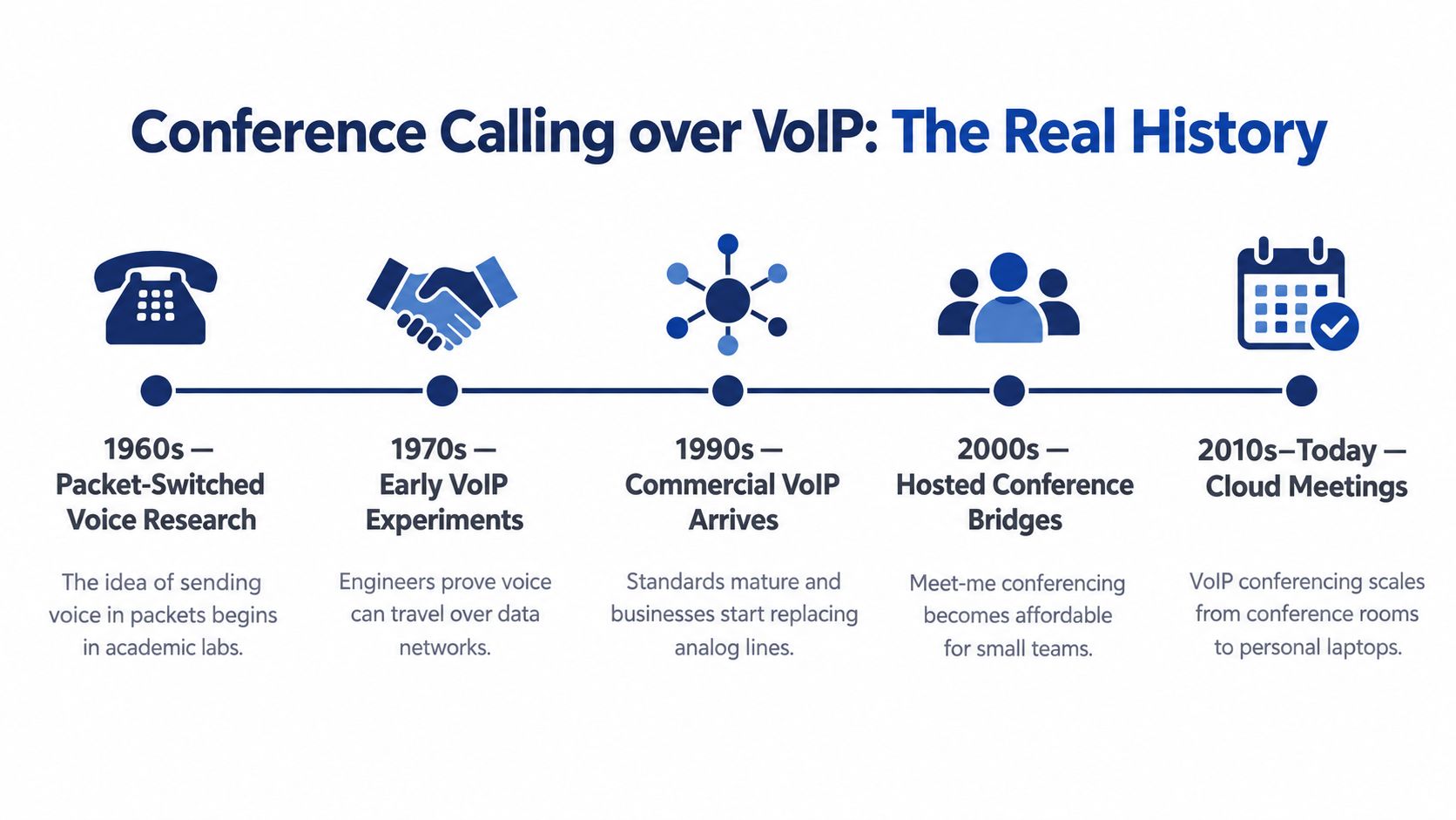 A timeline graphic showing the history of conference calling over VoIP from the 1960s to today.