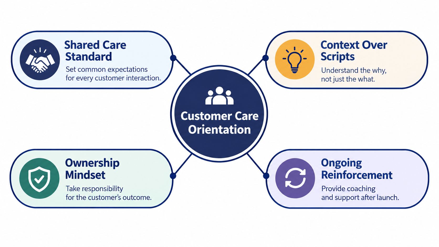 A diagram titled Customer Care Orientation outlining four pillars: Shared Care Standard, Context Over Scripts, Ownership Mindset, and Ongoing Reinforcement.
