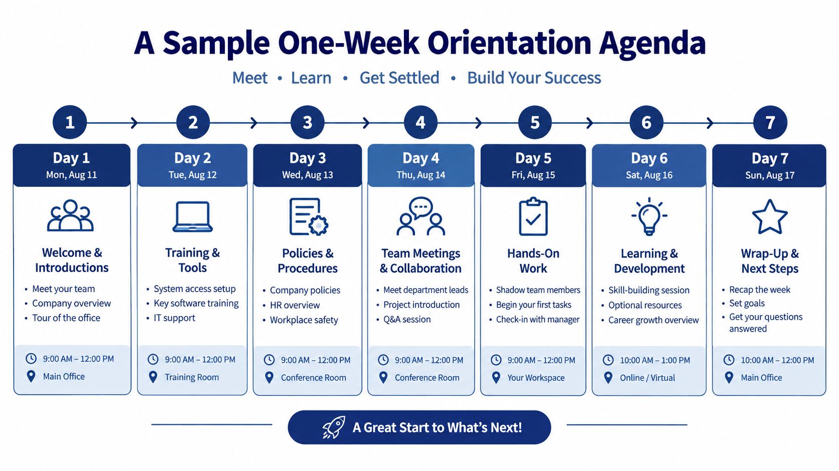 A detailed one-week employee orientation agenda infographic outlining daily training activities, meetings, and workplace goals for onboarding.