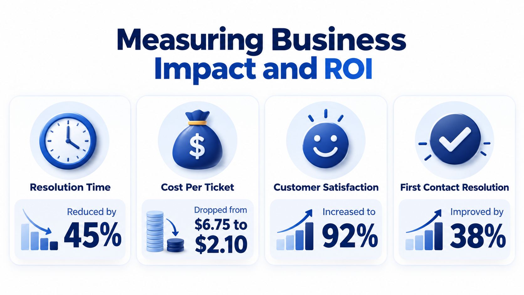 An infographic showing business metrics like resolution time, cost per ticket, customer satisfaction, and first contact resolution.