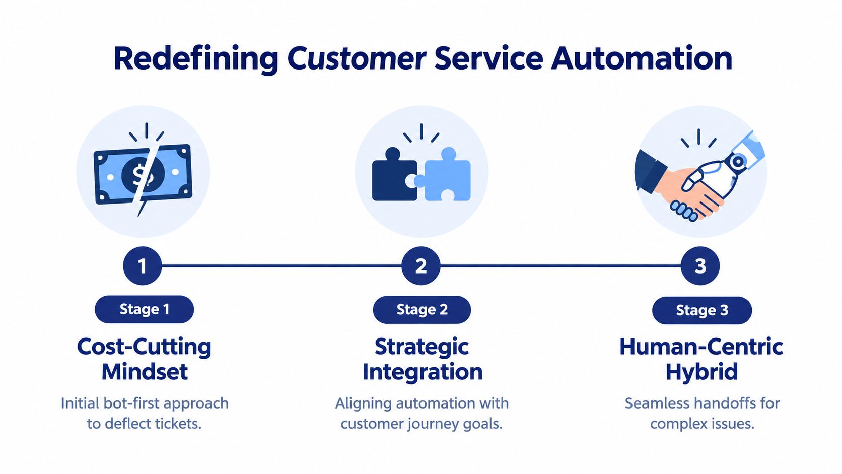 A diagram illustrating three stages of customer service automation, from cost-cutting to a human-centric hybrid model.