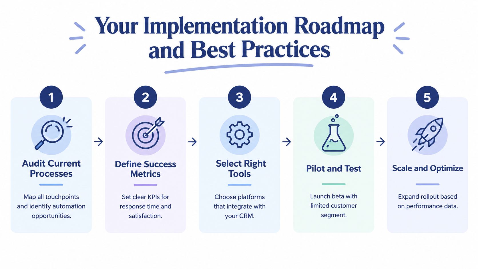 A five-step roadmap illustration outlining the implementation process for business automation and customer service optimization strategies.