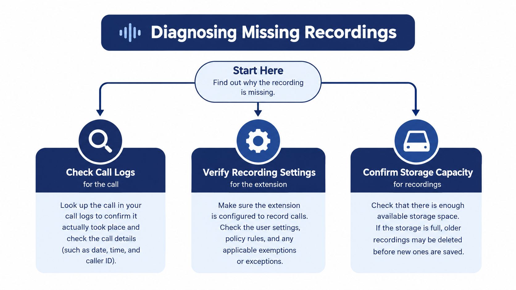 A flowchart diagram explaining the steps to take when diagnosing missing business call recordings for troubleshooting purposes.