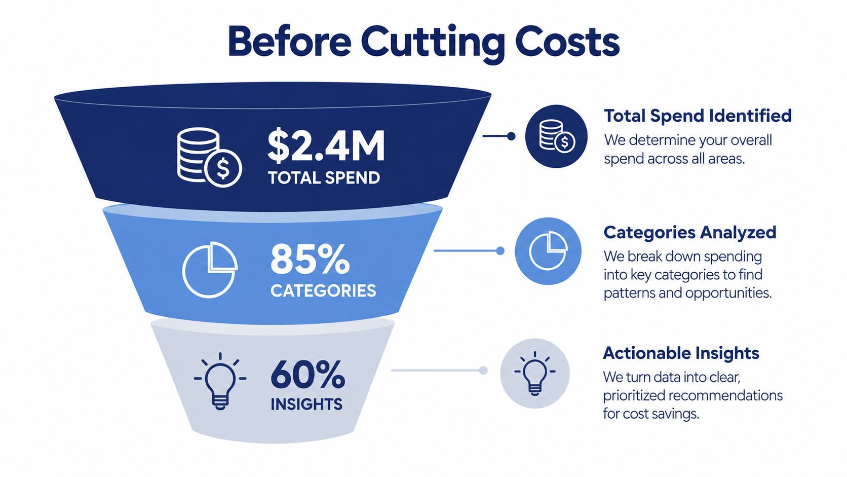 A funnel diagram illustrating the three-step process of identifying, analyzing, and optimizing operational company expenses.
