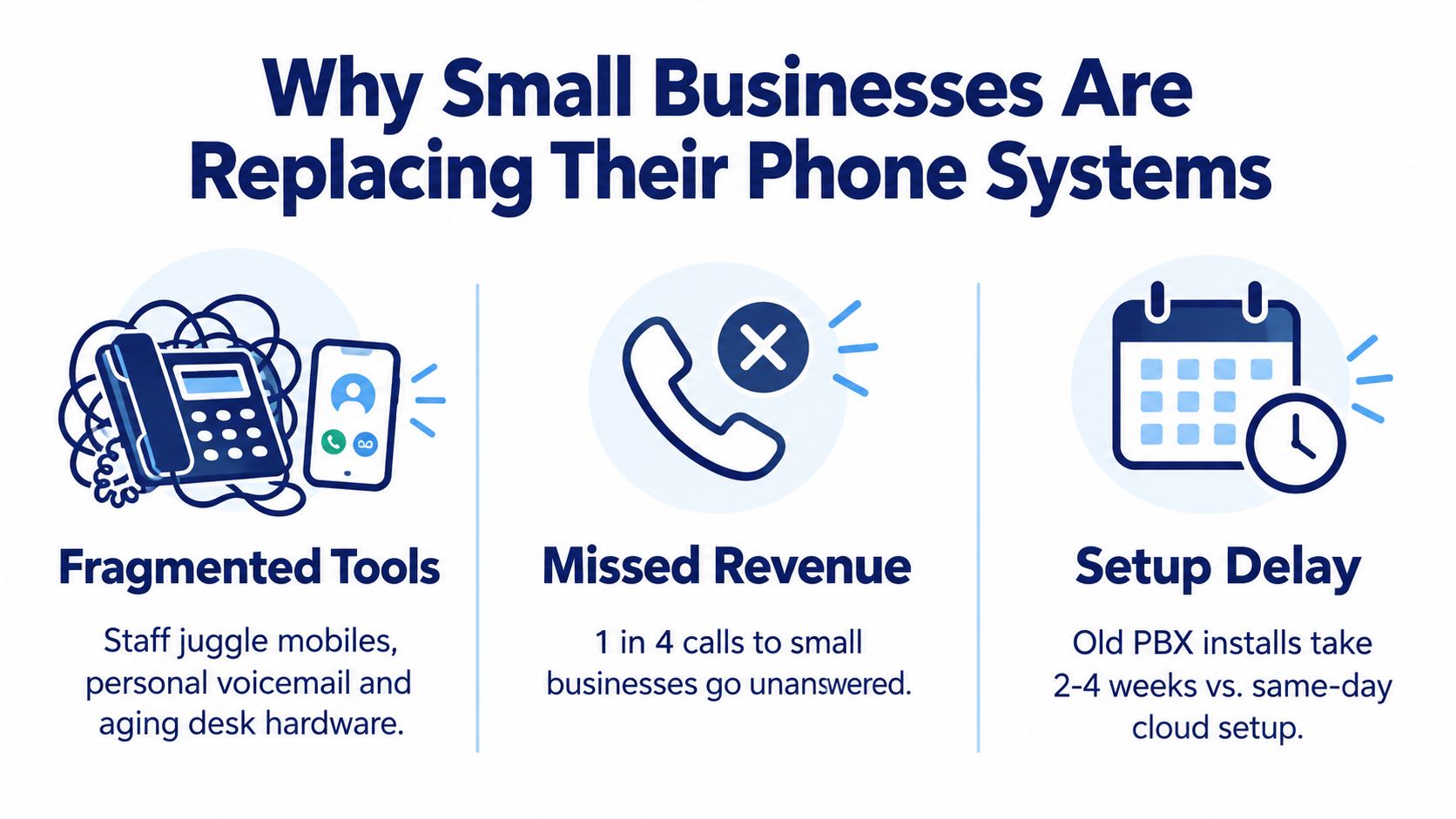 An infographic explaining why small businesses replace their traditional phone systems due to fragmentation, missed calls, and delays.