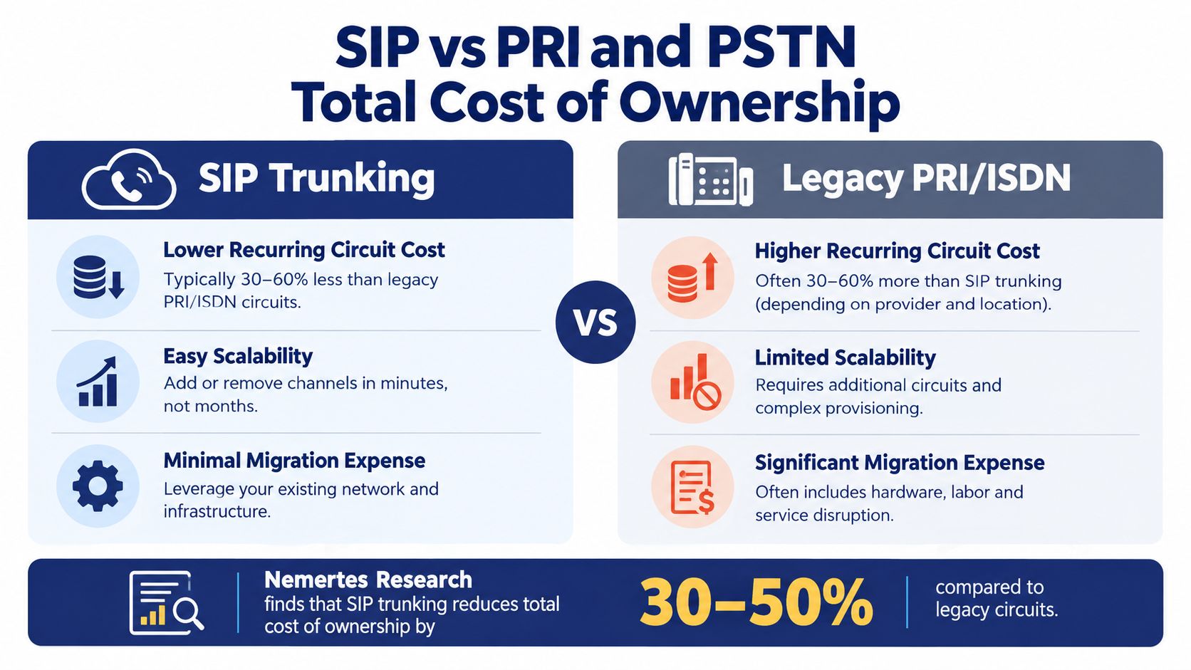 A comparison chart showing SIP Trunking offers lower costs, better scalability, and easier migration than legacy PRI/ISDN.