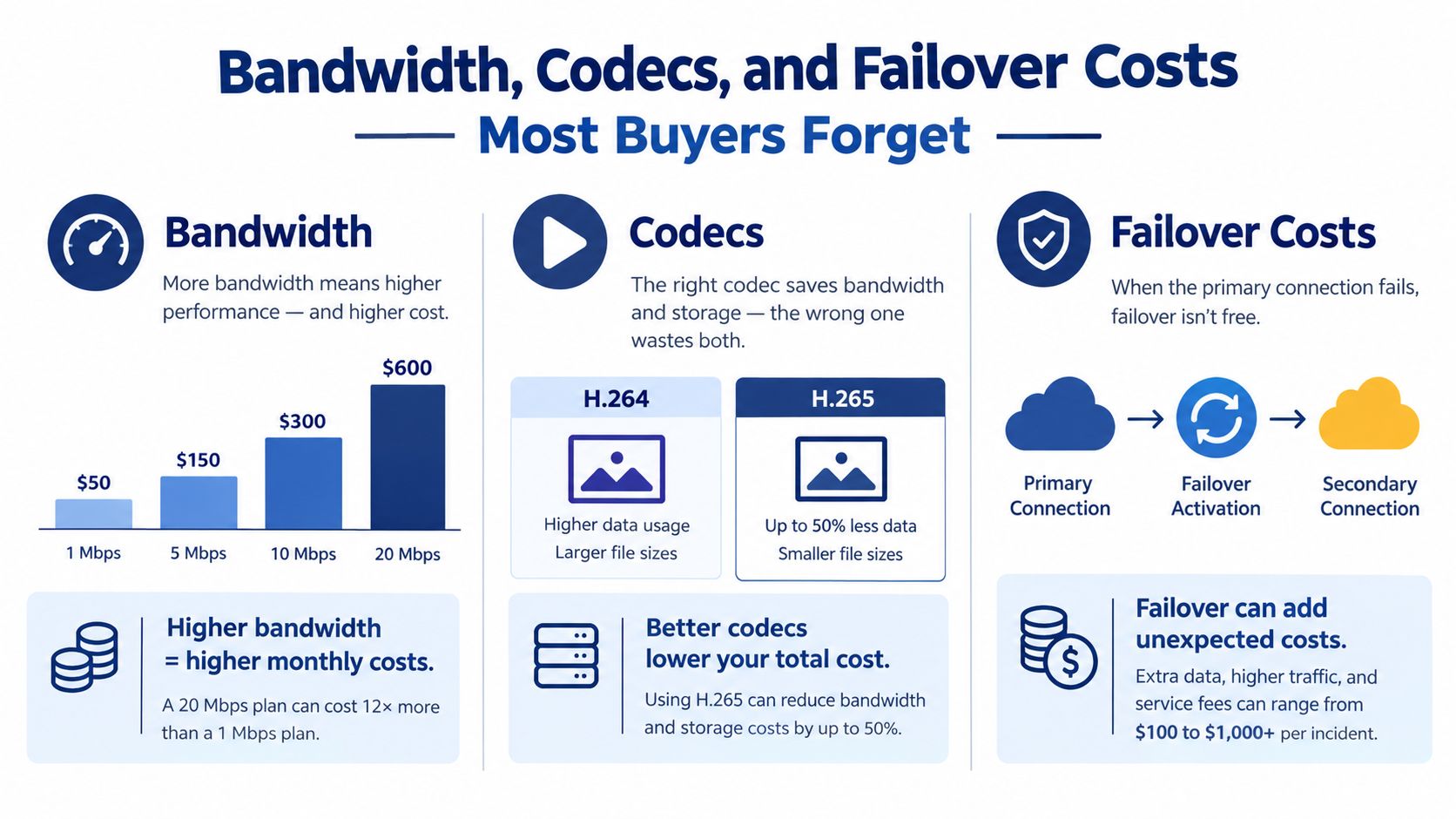 An infographic detailing hidden costs of bandwidth, codecs, and failover connections for enterprise network planning.