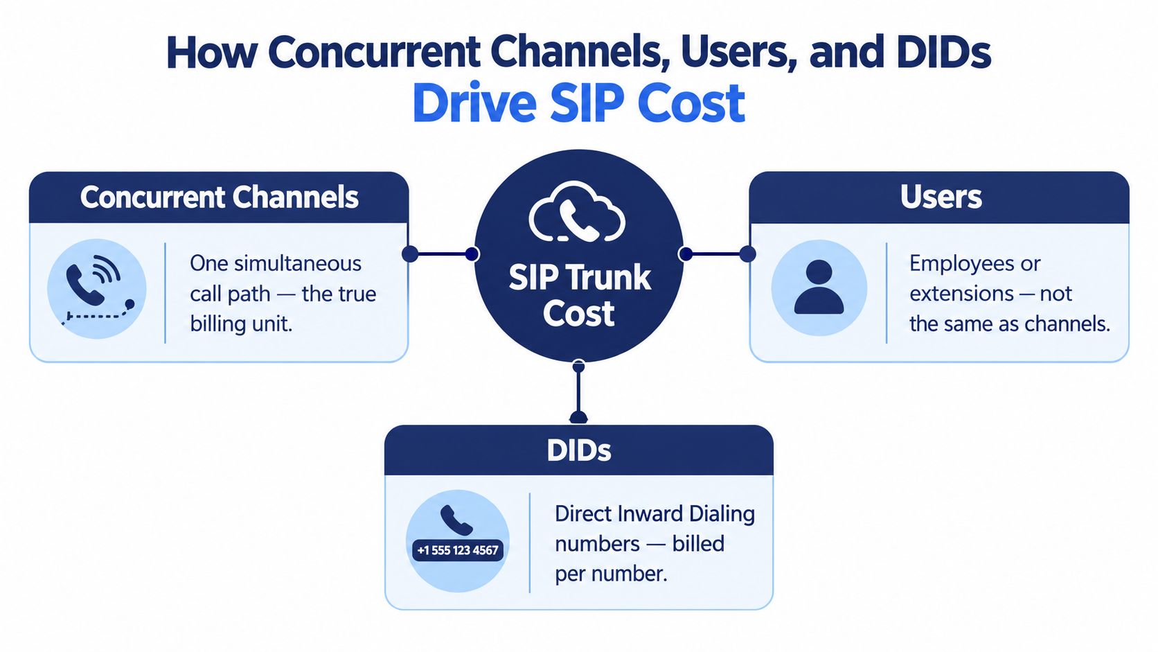 A diagram explaining how concurrent channels, users, and DIDs influence the overall cost of SIP trunk services.