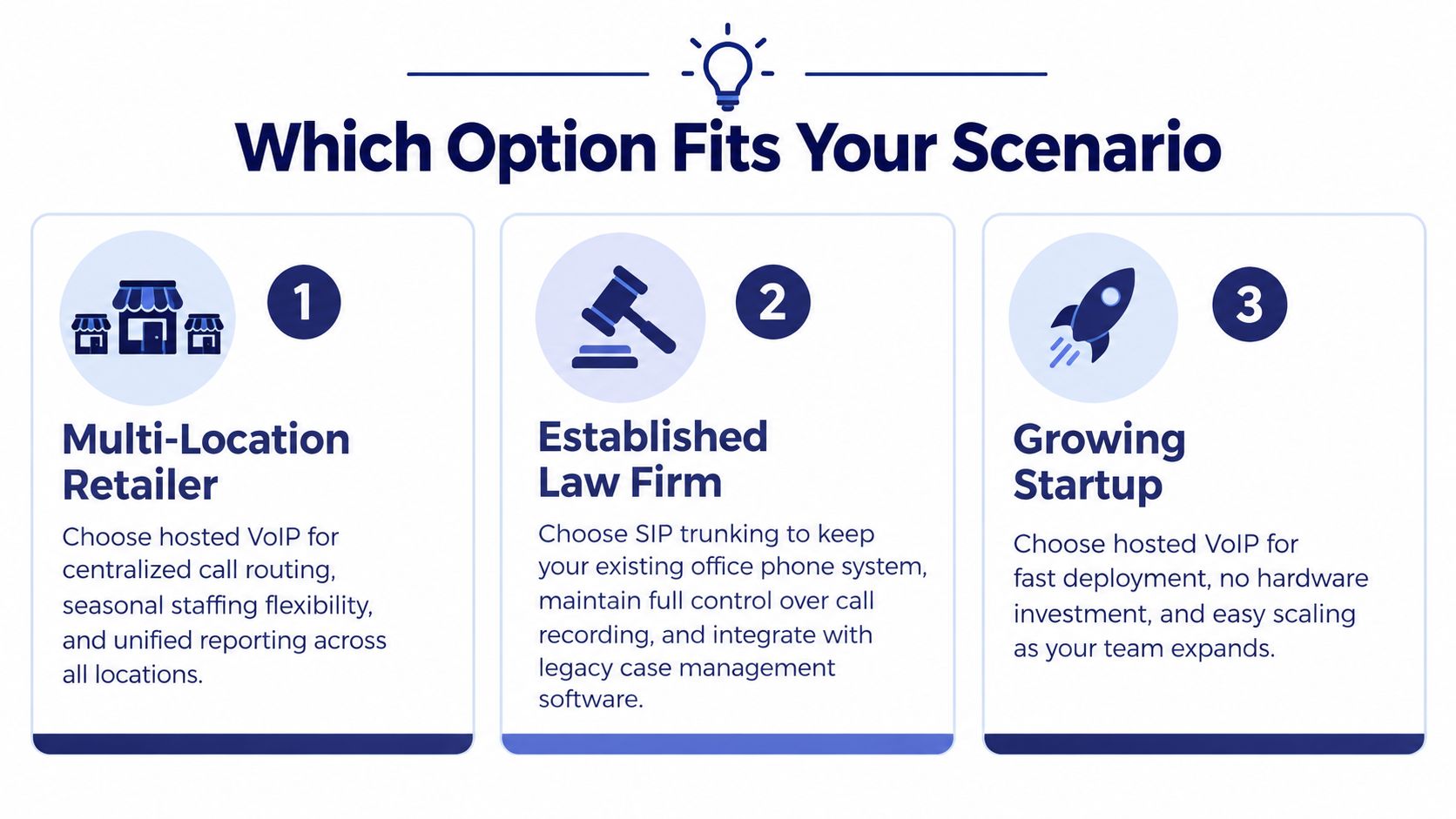 A graphic helping businesses choose between hosted VoIP and SIP trunking based on their specific needs.