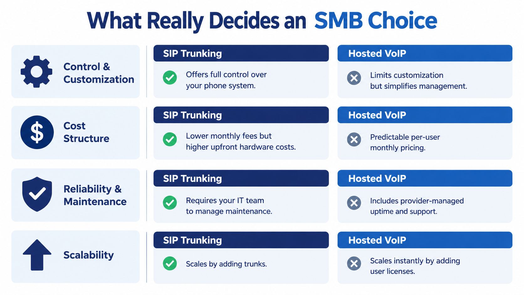 A comparison chart outlining the key differences between SIP Trunking and Hosted VoIP for small business decisions.