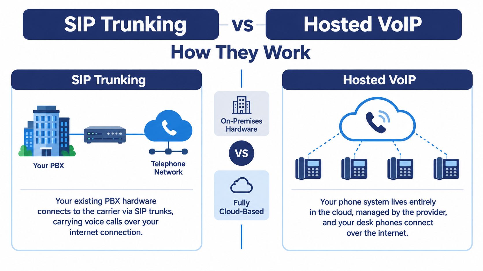 A comparison infographic showing the structural differences between on-premises SIP Trunking and cloud-based Hosted VoIP phone systems.
