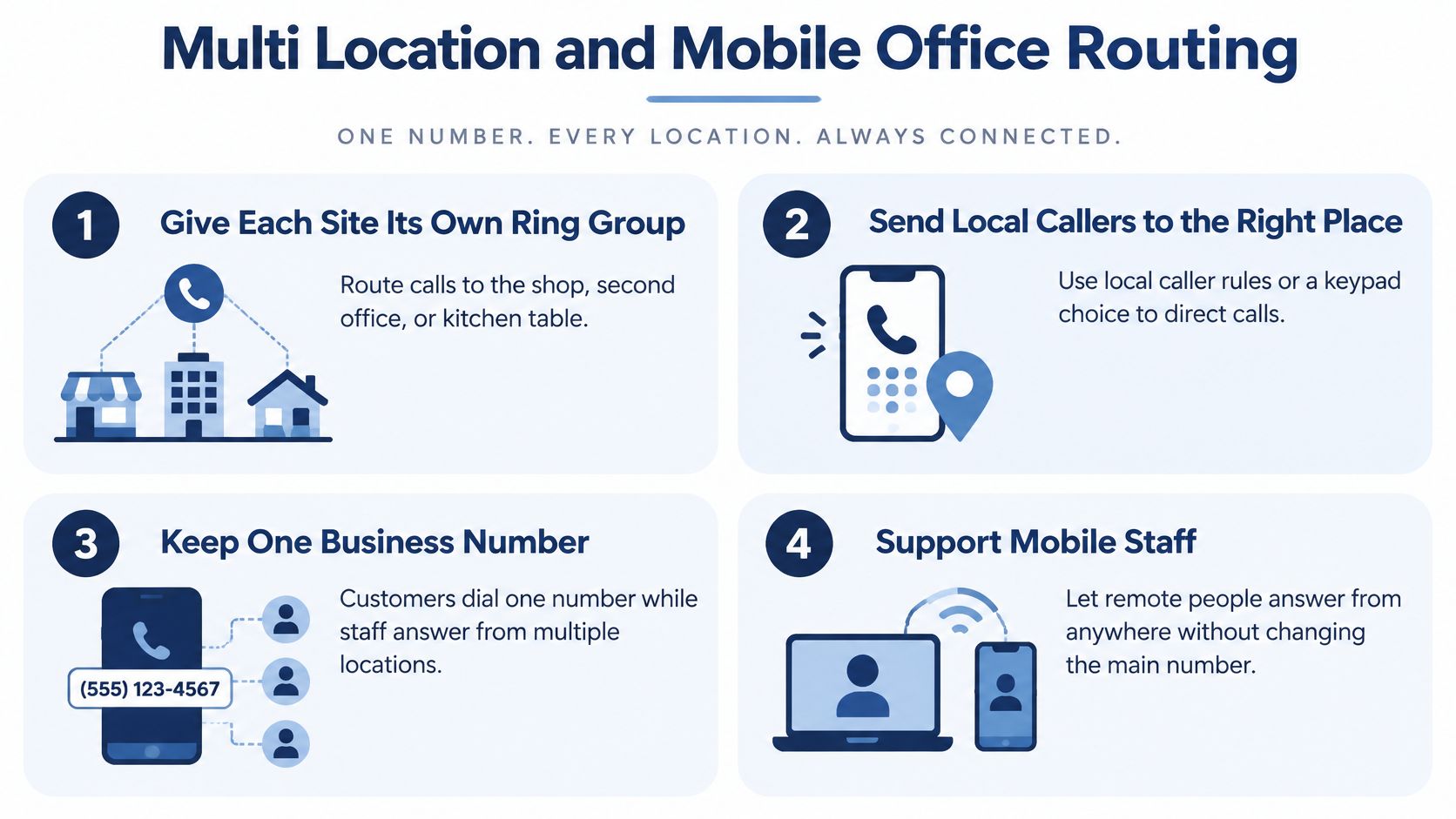 An infographic illustrating how to manage business phone calls across multiple locations and mobile staff.