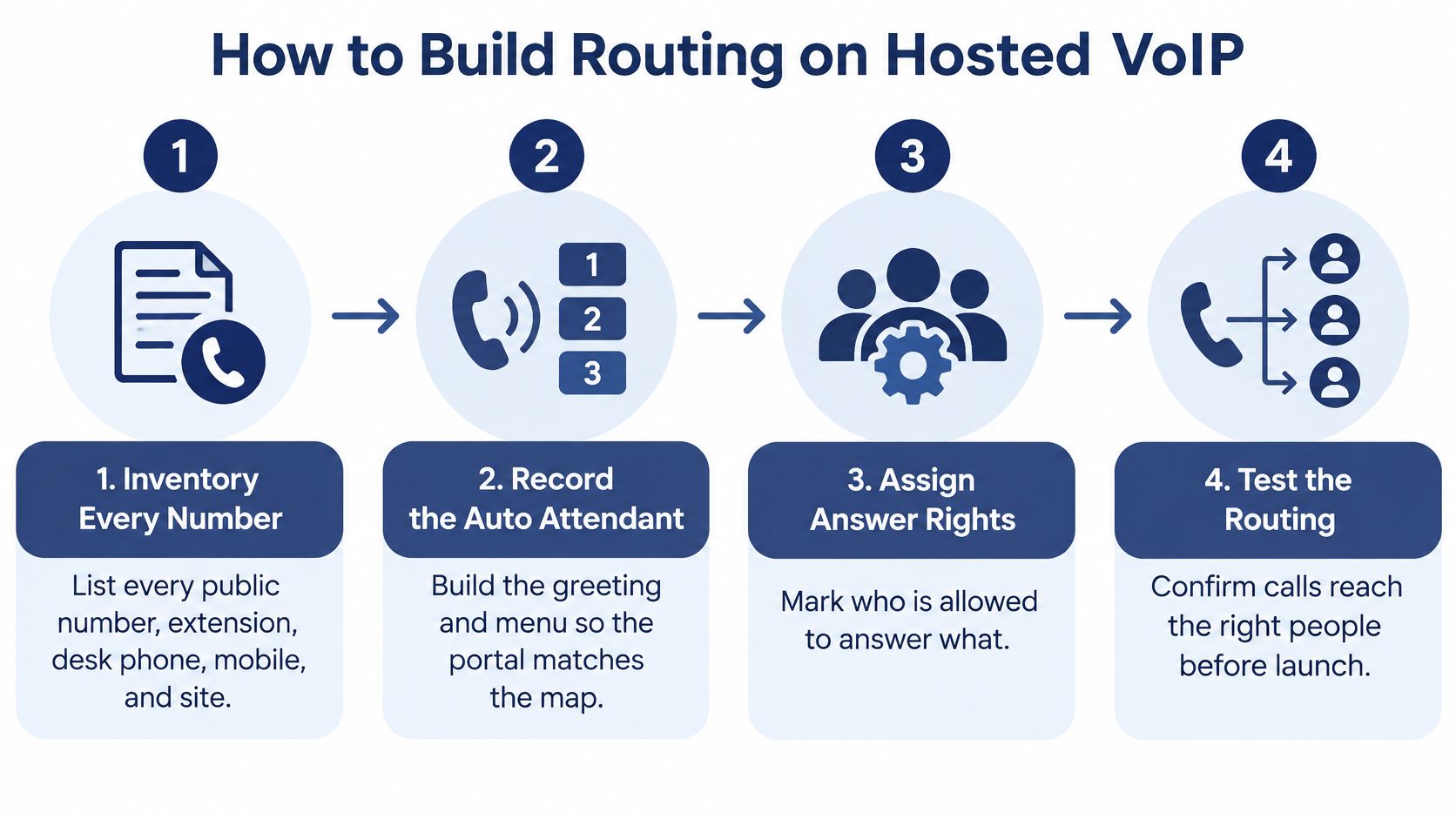 A four-step infographic illustrating how to set up call routing for a hosted VoIP business system.