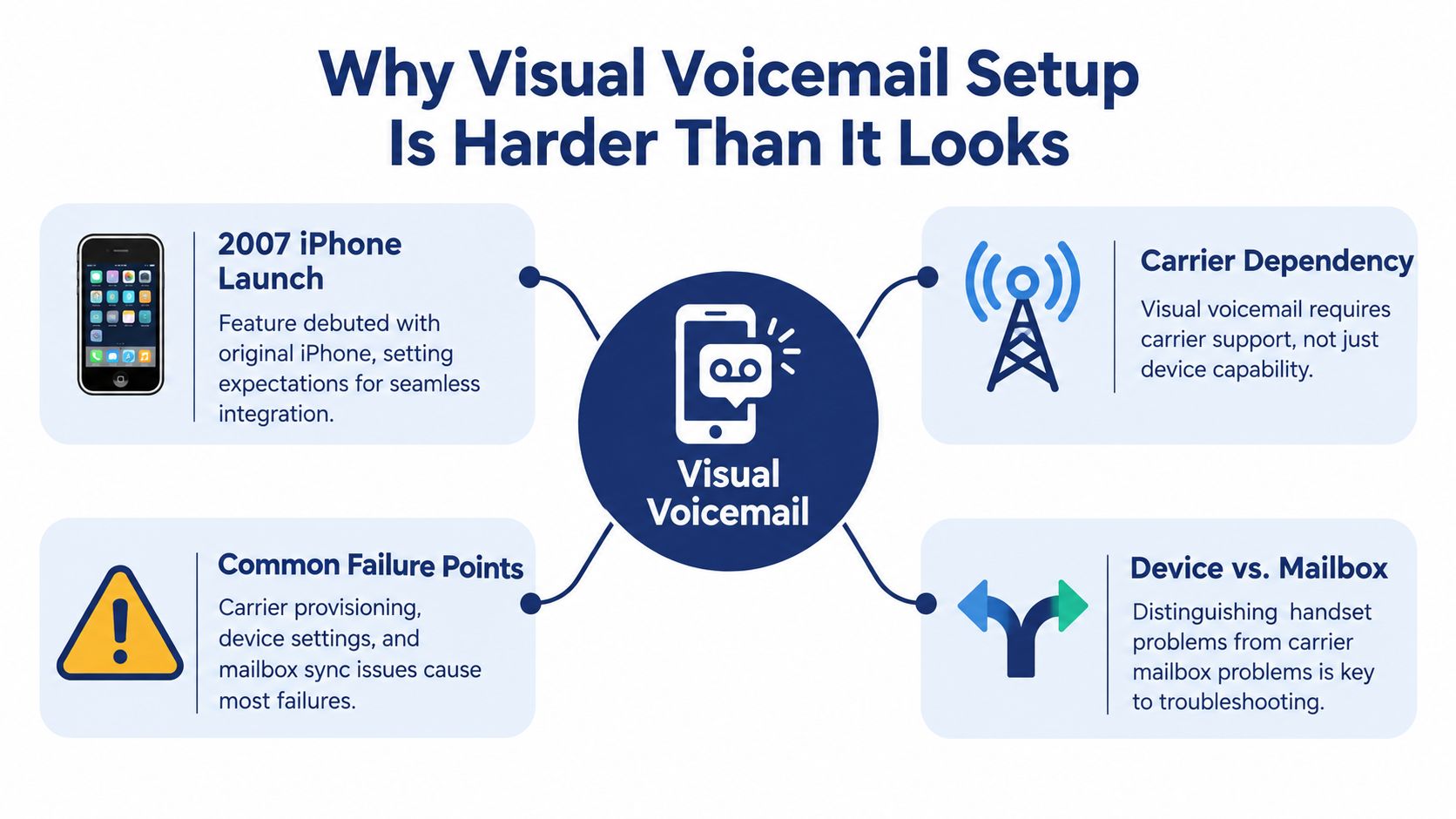 An infographic titled Why Visual Voicemail Setup Is Harder Than It Looks, detailing four key technical challenges.