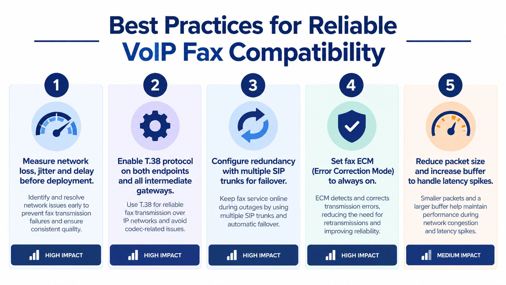 An infographic detailing five best practices for ensuring reliable fax transmissions over Voice over IP network connections.