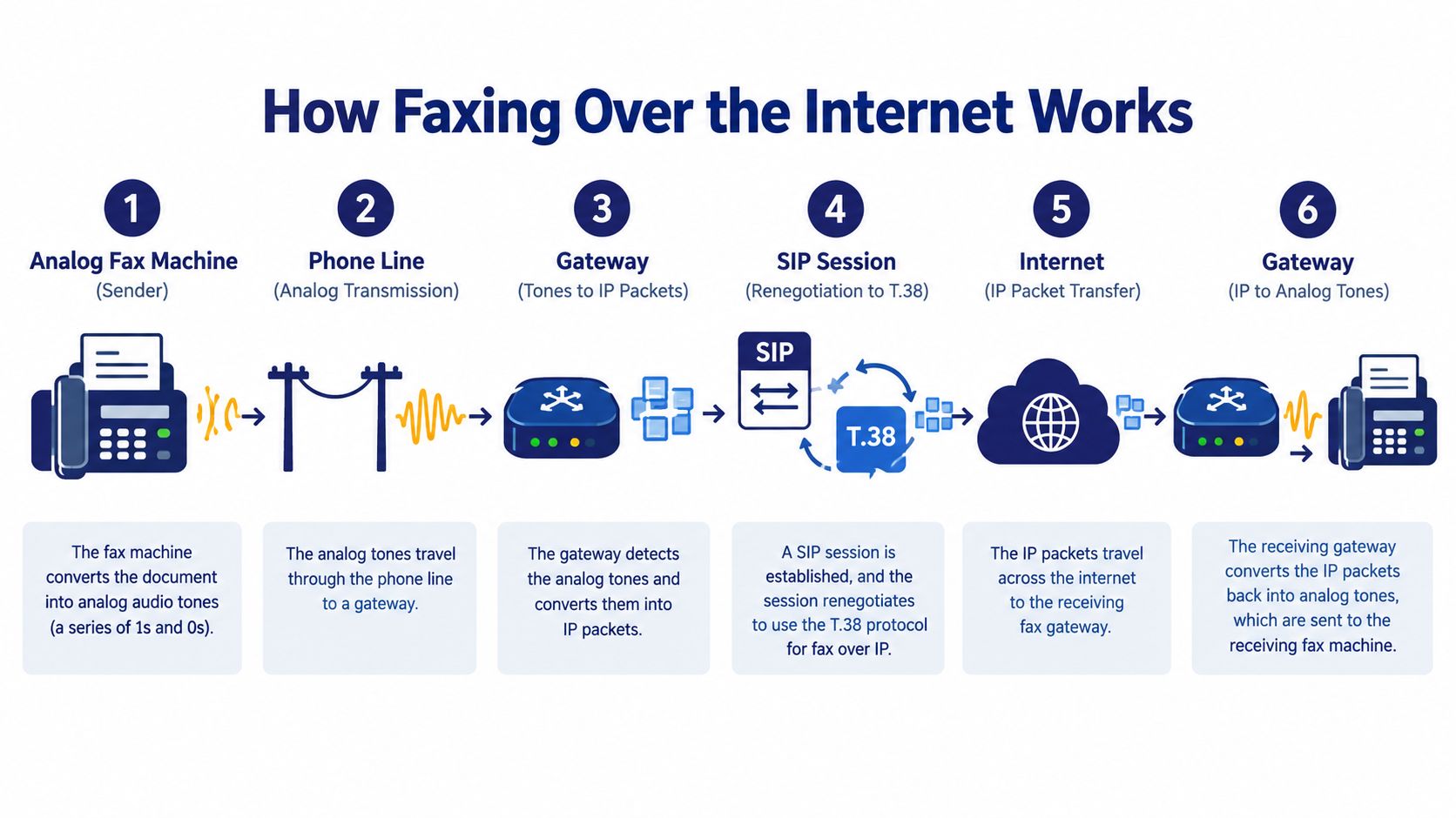 A diagram illustrating how an analog fax machine sends documents over the internet using VoIP and gateways.
