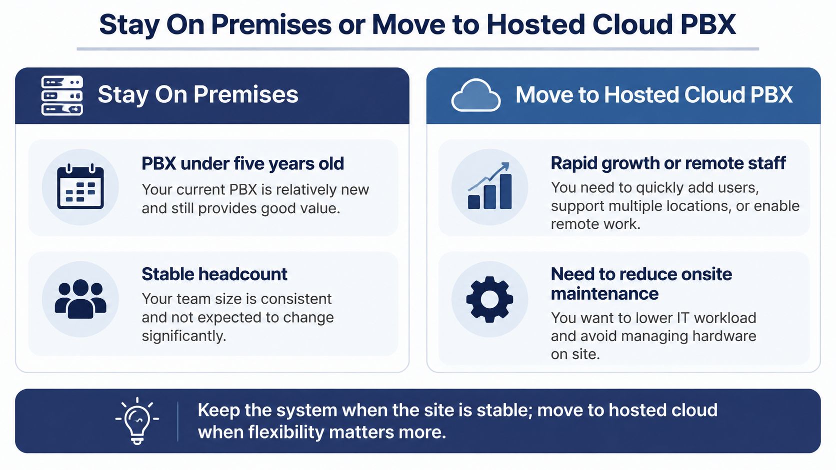 A comparison chart explaining when to stay on-premises or switch to a hosted cloud PBX system.