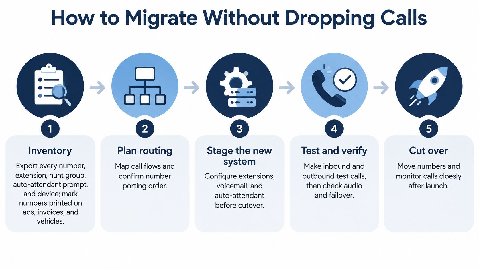 A five-step infographic showing the process of migrating a business phone system without dropping any calls.