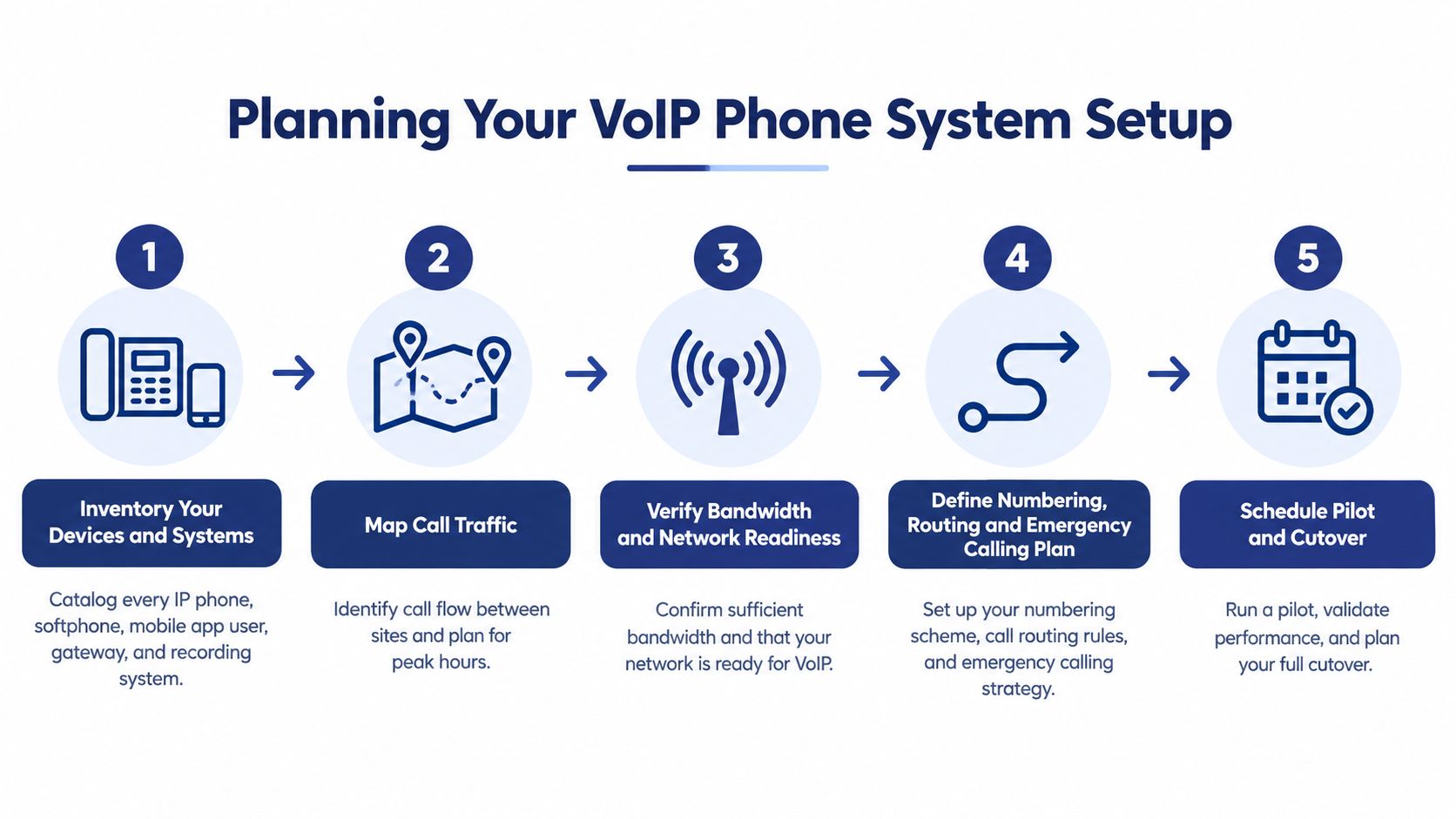 A five-step infographic showing the planning process for setting up a new VoIP phone system.
