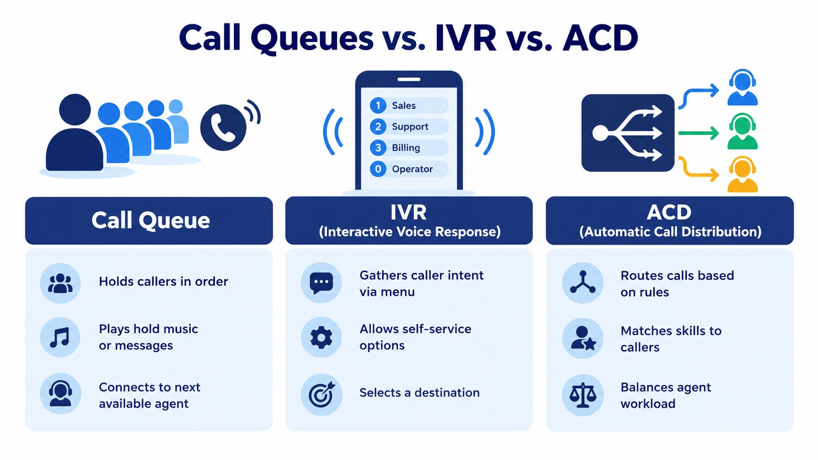 A comparison infographic explaining the differences between call queues, IVR systems, and ACD technology for business communication.