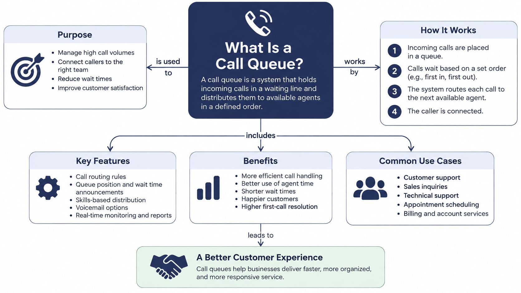 A flowchart explaining what a call queue is, its purpose, how it works, features, and benefits.
