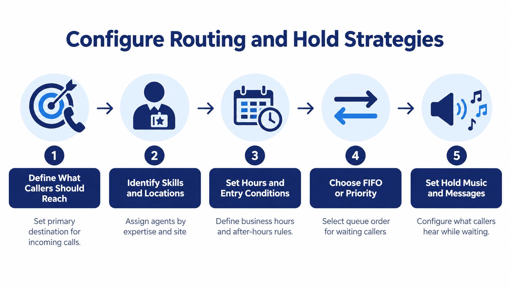 A five-step flowchart illustrating how to configure call routing and hold strategies for customer service systems.