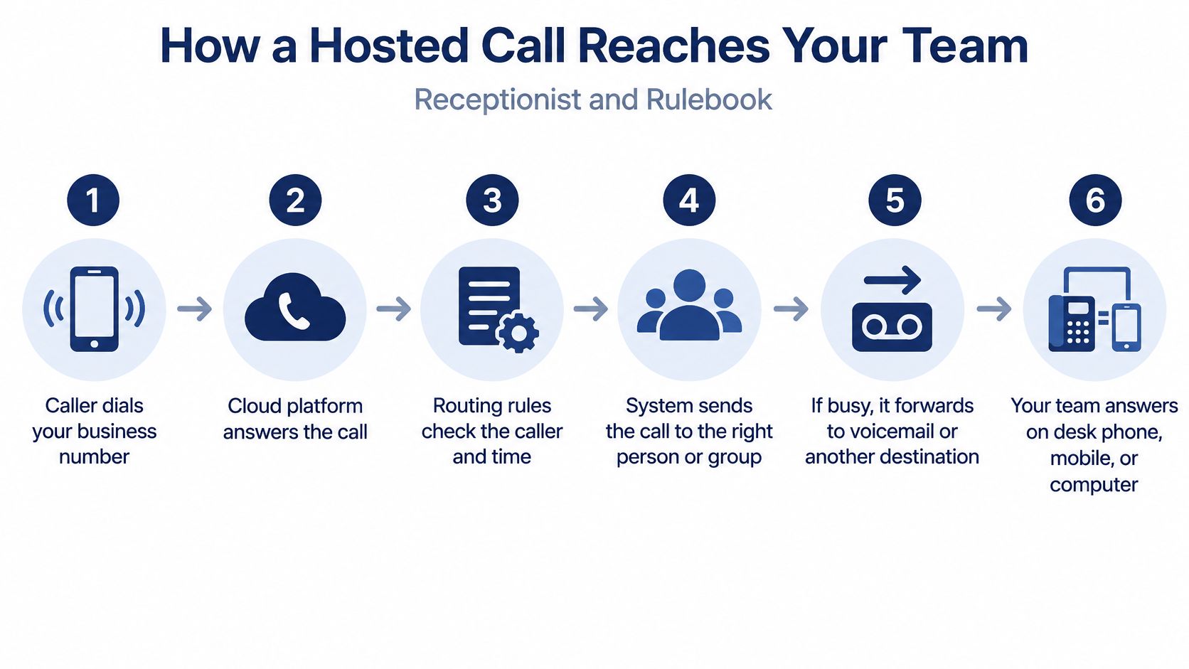 A diagram illustrating the six steps of how a hosted call reaches your business team members.