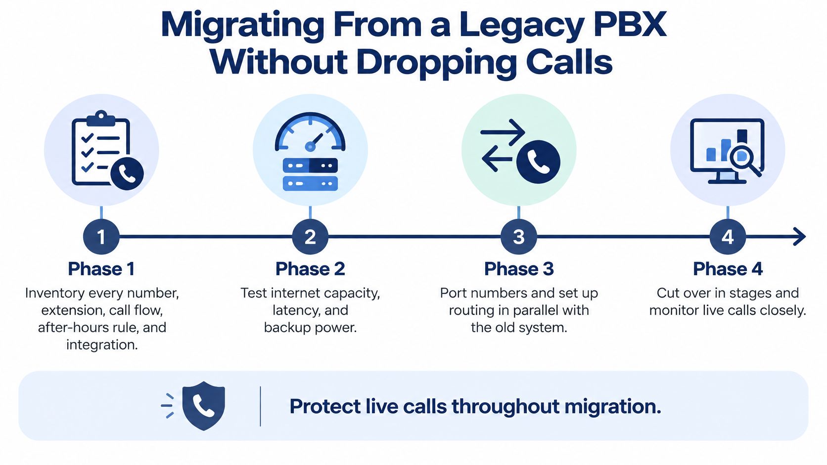 A four-phase process guide for migrating from a legacy PBX system without dropping any business calls.
