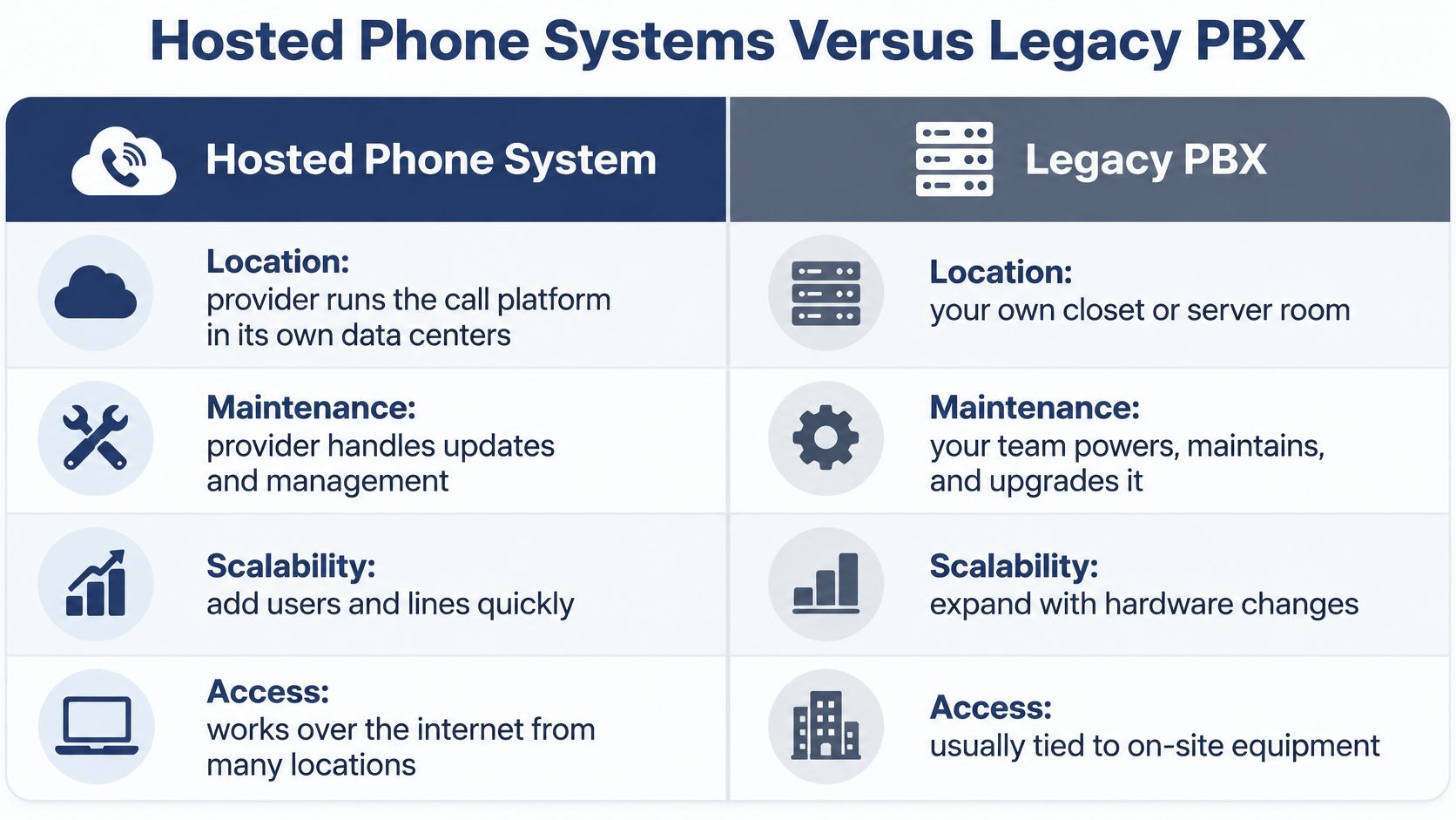 A comparison chart showing the differences between hosted phone systems and legacy PBX telephone solutions.