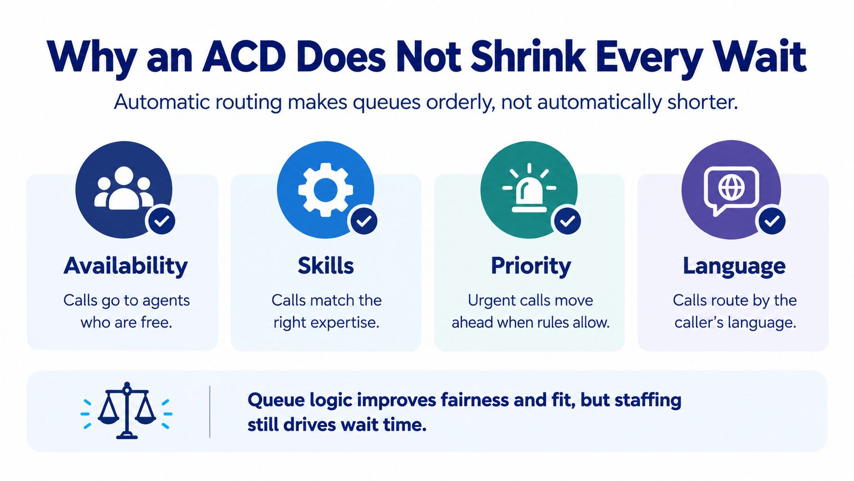 An infographic explaining that automated call distribution systems organize queues but do not necessarily reduce wait times.
