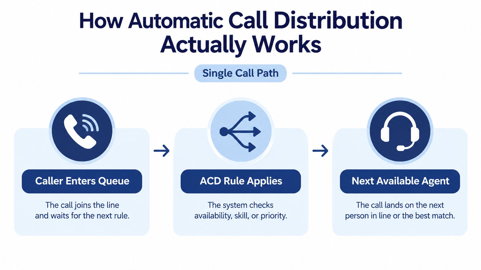 A diagram illustrating the three steps of how an automatic call distribution system routes customer phone calls.