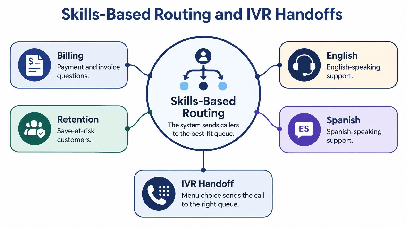 A diagram illustrating skills-based routing and IVR handoffs for efficient customer service call distribution.